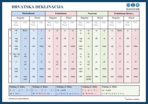 Hrvatska deklinacija - Poster DIN A1